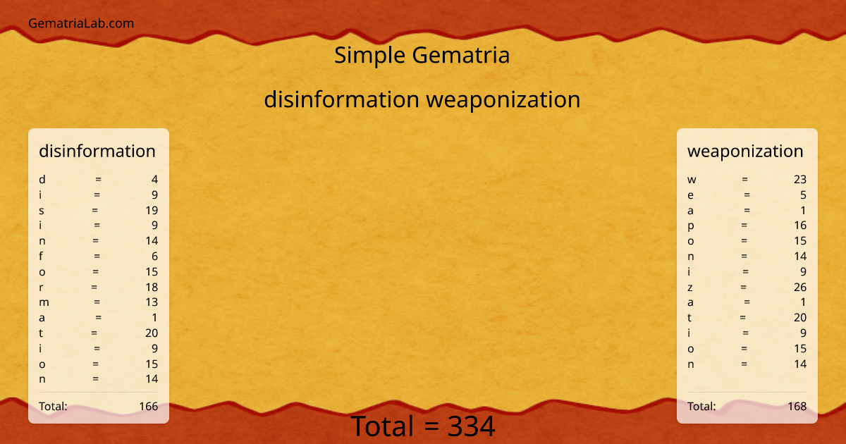 disinformation weaponization in simple Gematria